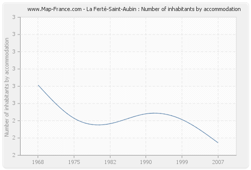 La Ferté-Saint-Aubin : Number of inhabitants by accommodation